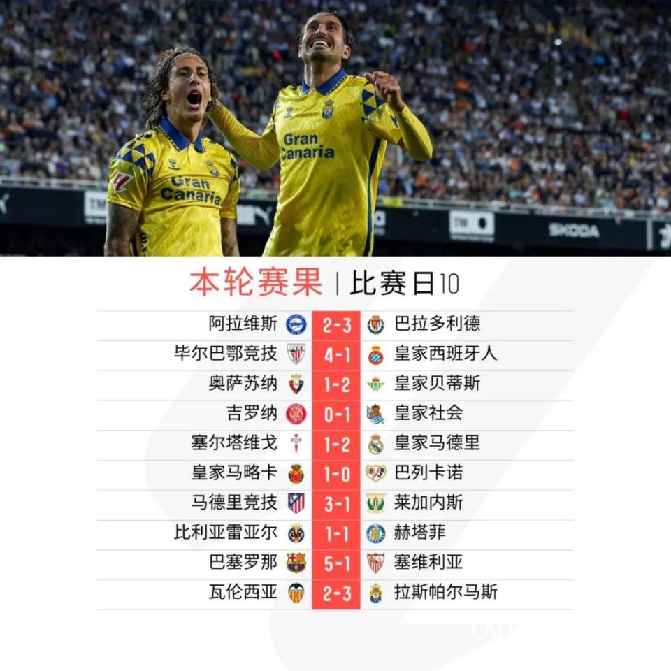 瓦伦西亚客场逆转取胜，连续三轮不败的简单介绍