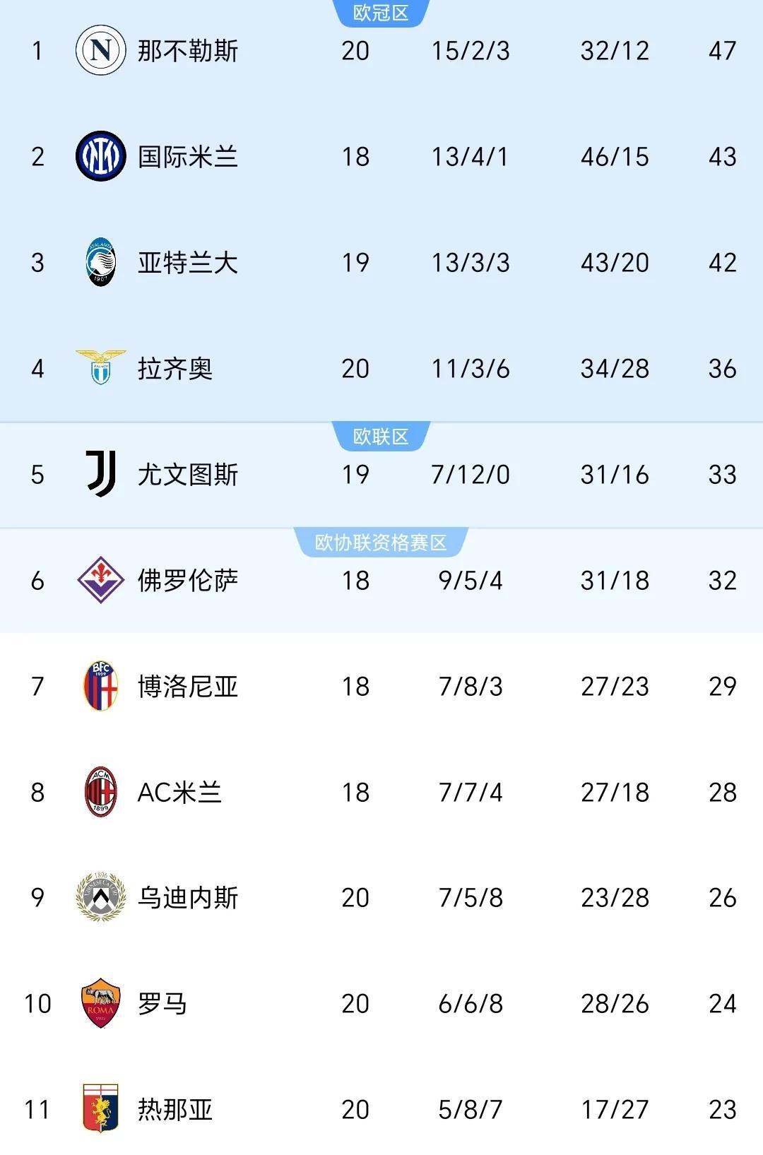 那不勒斯球迷焦虑，战绩堪忧